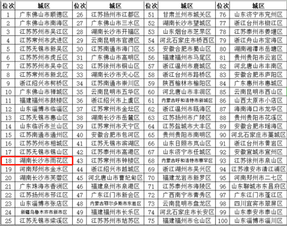 表2 城市市辖区高质量发展100强（地级城市）