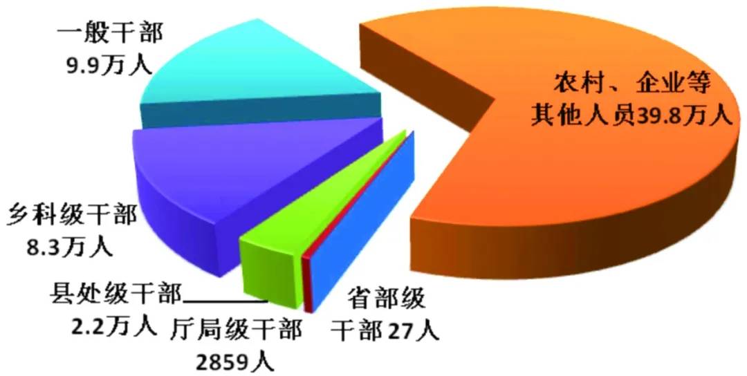 全国纪检监察机关处分人员按职级划分图