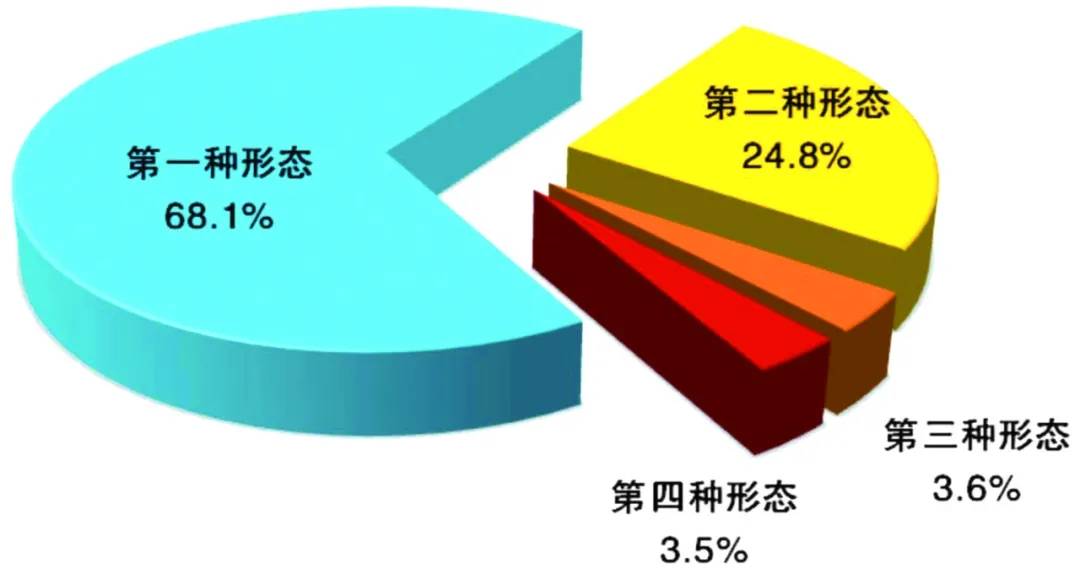 全国纪检监察机关运用“四种形态”占比图