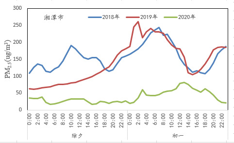 2018-2020年除夕、初一长株潭PM2.5小时变化趋势图