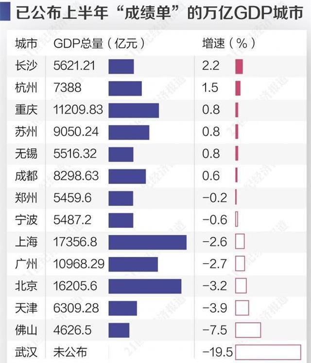 2020年上半年万亿GDP城市增速排行榜数据来源：21世纪经济报道