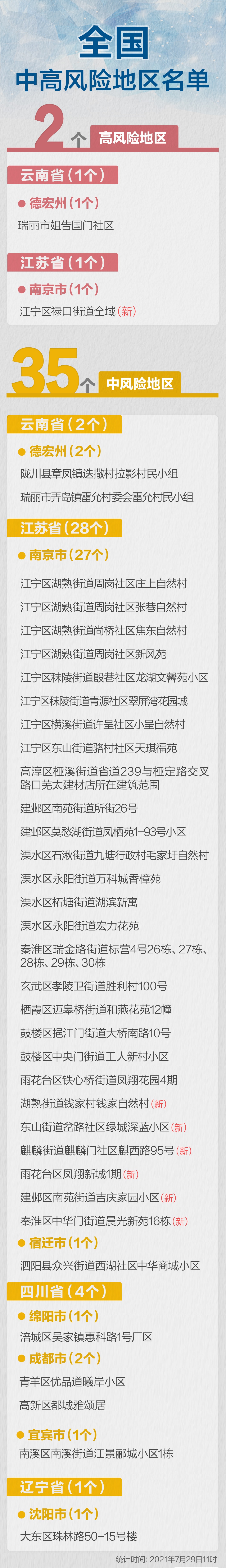 全国中高风险地区，截止7月29日11时。 来源：人民日报