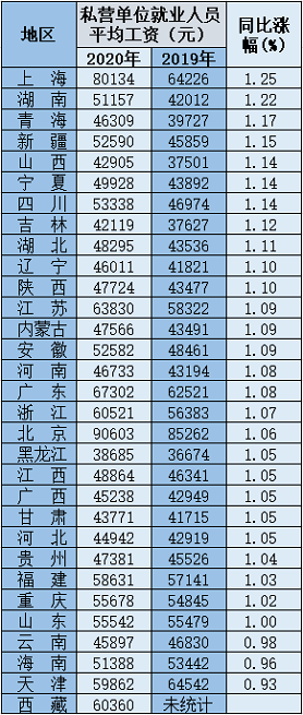 数据来源：《中国统计年鉴-2021》、《中国统计年鉴-2020》。人民网记者杨曦 制表