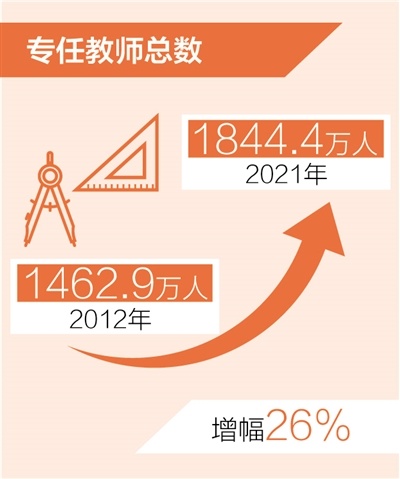 数据来源:教育部 制图:张芳曼 数据来源:教育部 制图:张芳曼