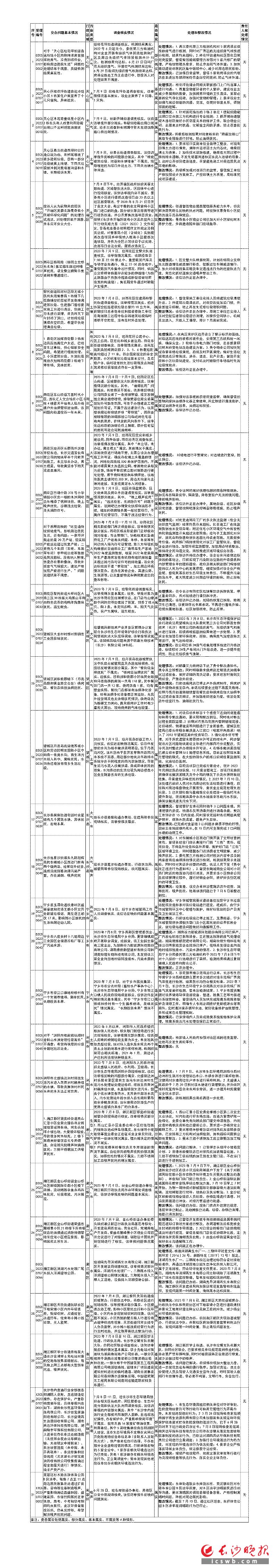 群众信访举报转办和边督边改公开情况一览表 （第13批 2023年7月12日）