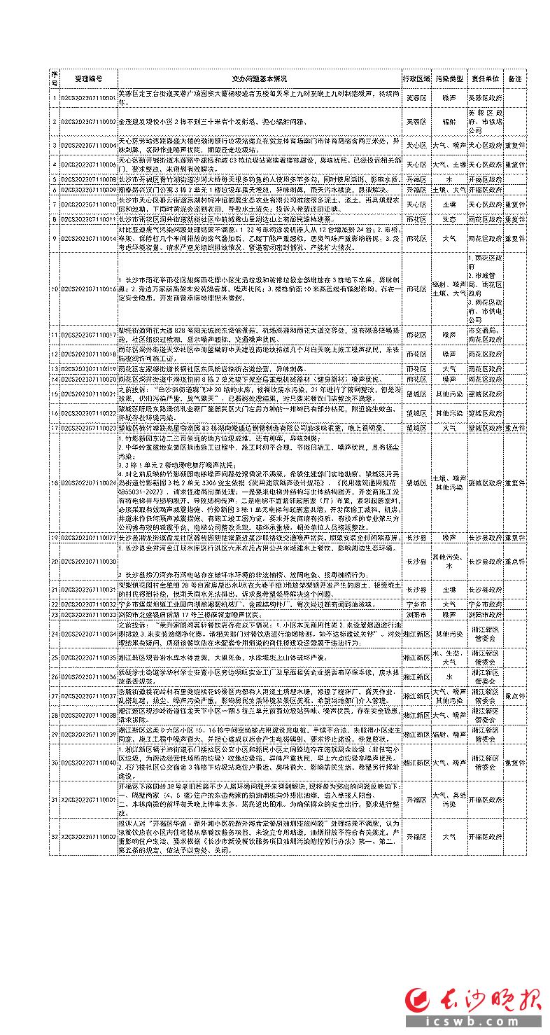 群众信访举报转办及地方查处情况一览表（第17批2023年7月11日）