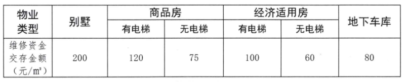 调整后的现行物业专项维修资金交存标准