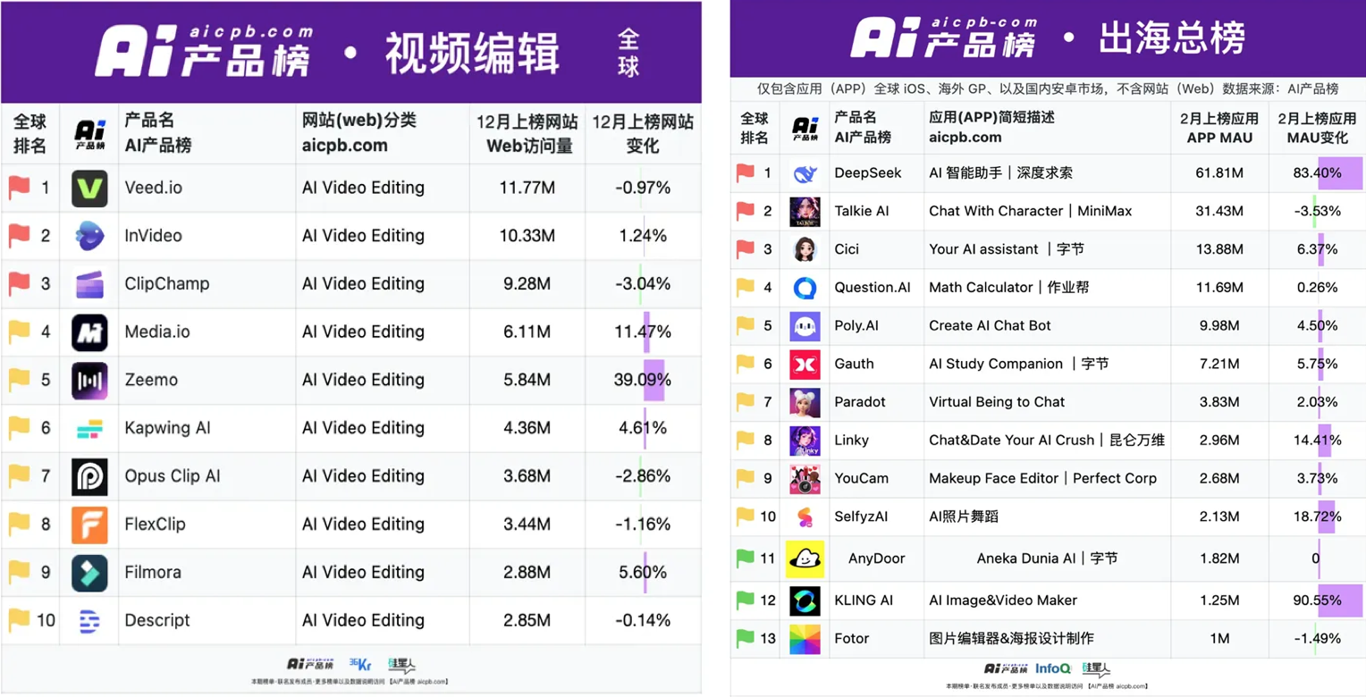 万兴科技软件获市场认可,旗下Wondershare Filmora、SelfyzAI分别登上AI全球视频编辑榜TOP10、AI产品出海榜TOP10。 万兴科技软件获市场认可,旗下Wondershare Filmora、SelfyzAI分别登上AI全球视频编辑榜TOP10、AI产品出海榜TOP10。
