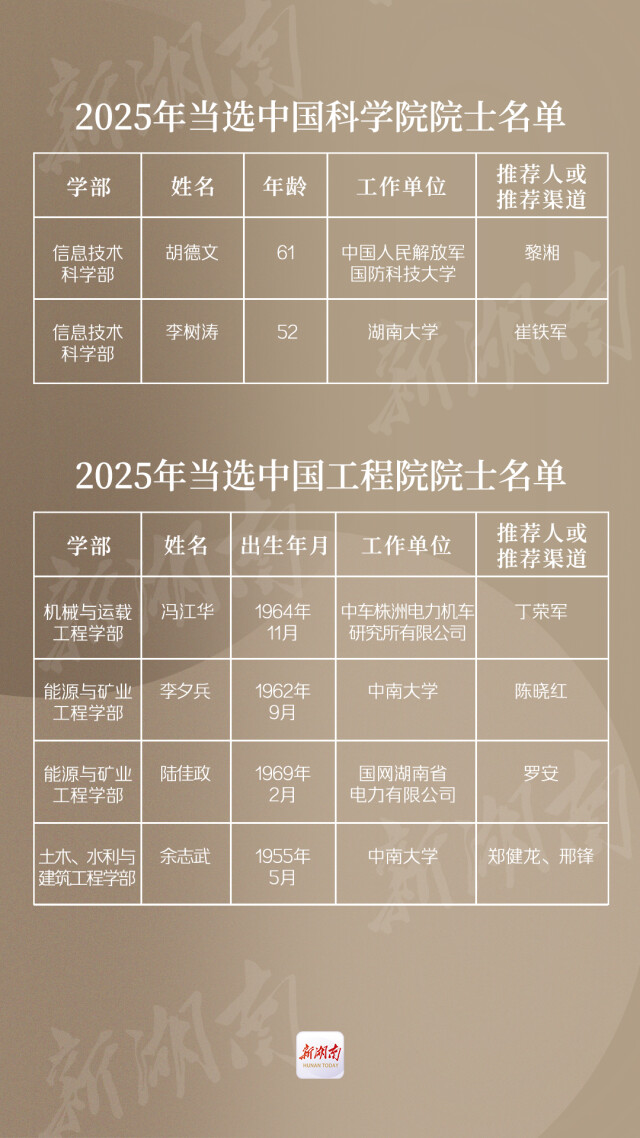 （数据来自中国科学院、中国工程院此前公布的院士增选有效候选人名单）